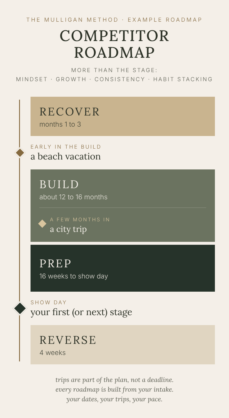 example competitor roadmap: recover for 3 months, build for about 12 to 16 months with planned trips, 16 week prep to show day, then a 4 week reverse
