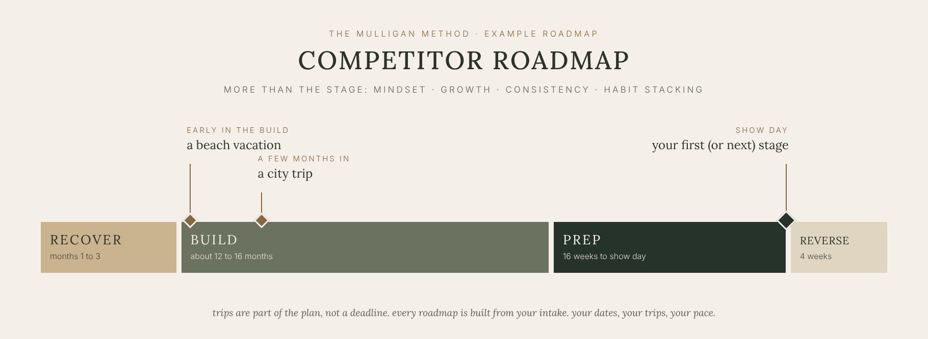 example competitor roadmap: recover for 3 months, build for about 12 to 16 months with planned trips, 16 week prep to show day, then a 4 week reverse