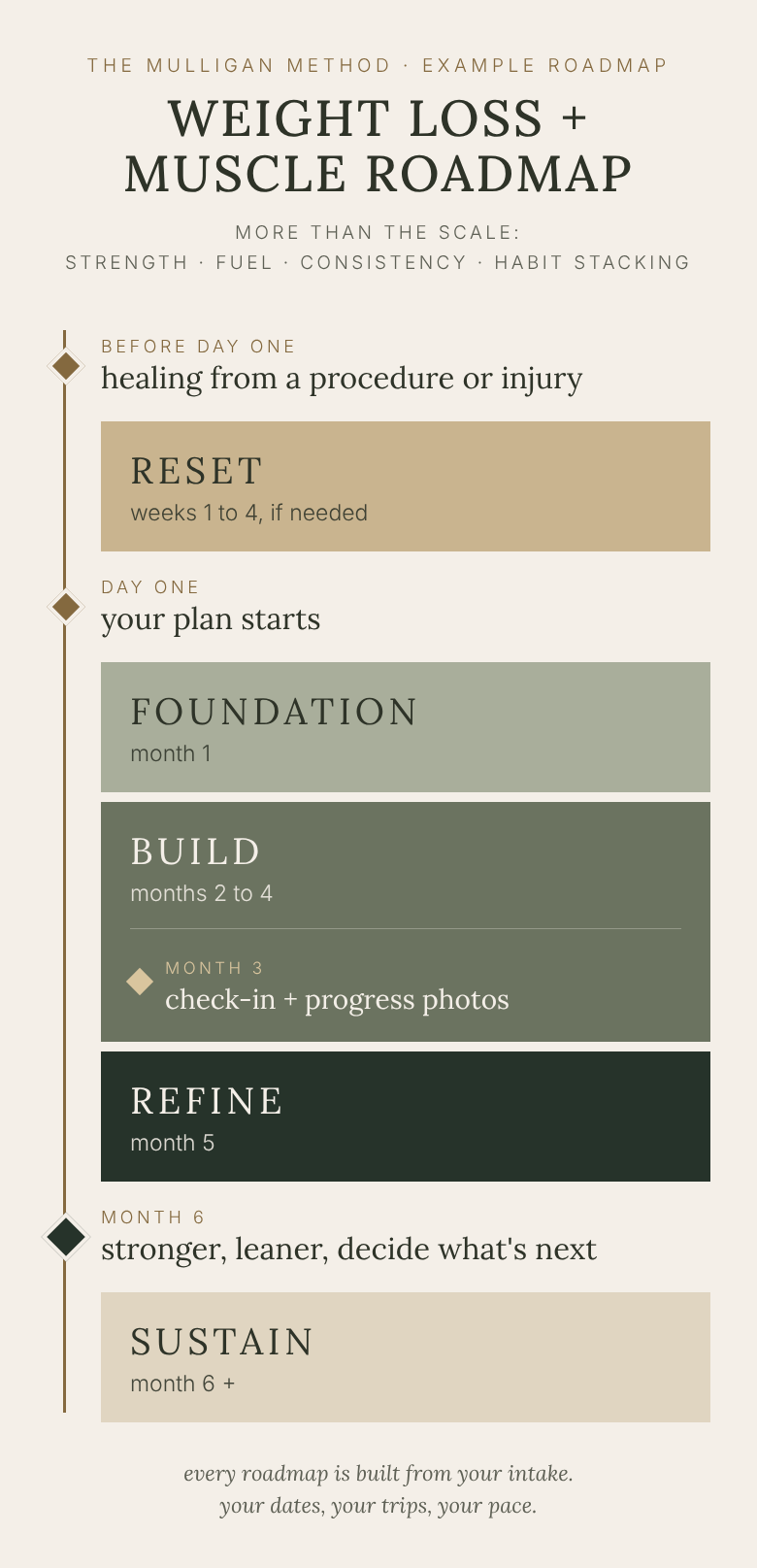 example 6 month roadmap: reset if needed, foundation in month 1, build in months 2 to 4, refine in month 5, sustain from month 6, with a check-in at month 3