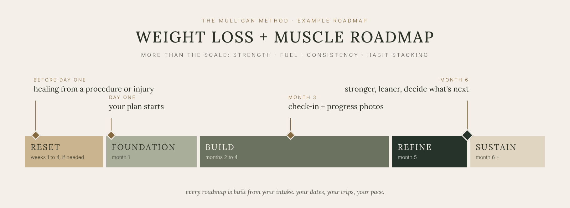 example 6 month roadmap: reset if needed, foundation in month 1, build in months 2 to 4, refine in month 5, sustain from month 6, with a check-in at month 3
